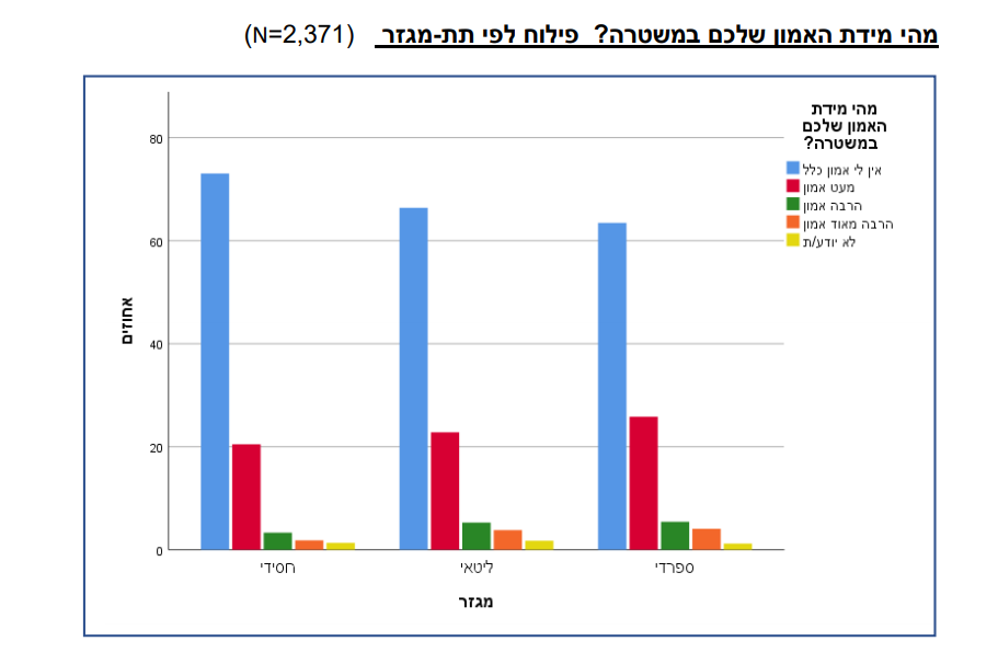 סקר 'כיכר': כמחצית מהחרדים חוששים מהתנכלות שוטרים