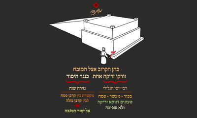 מסכת פסחים, דף ס"ד • סיכום והמחשה של הדף היומי