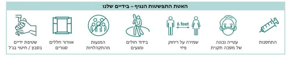 אזהרת אמ"ן: "הסרת הסגר - תוביל לעליה חדה בתחלואה"