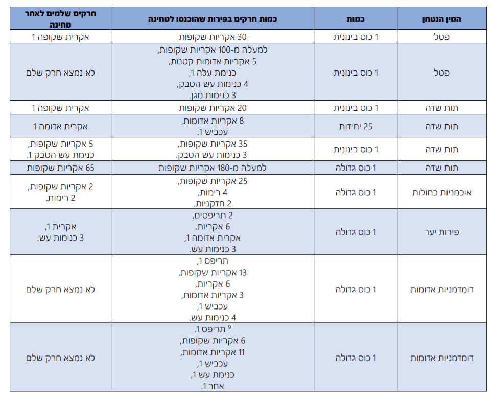 האם מותר לטחון פירות נגועים לשייקים?
