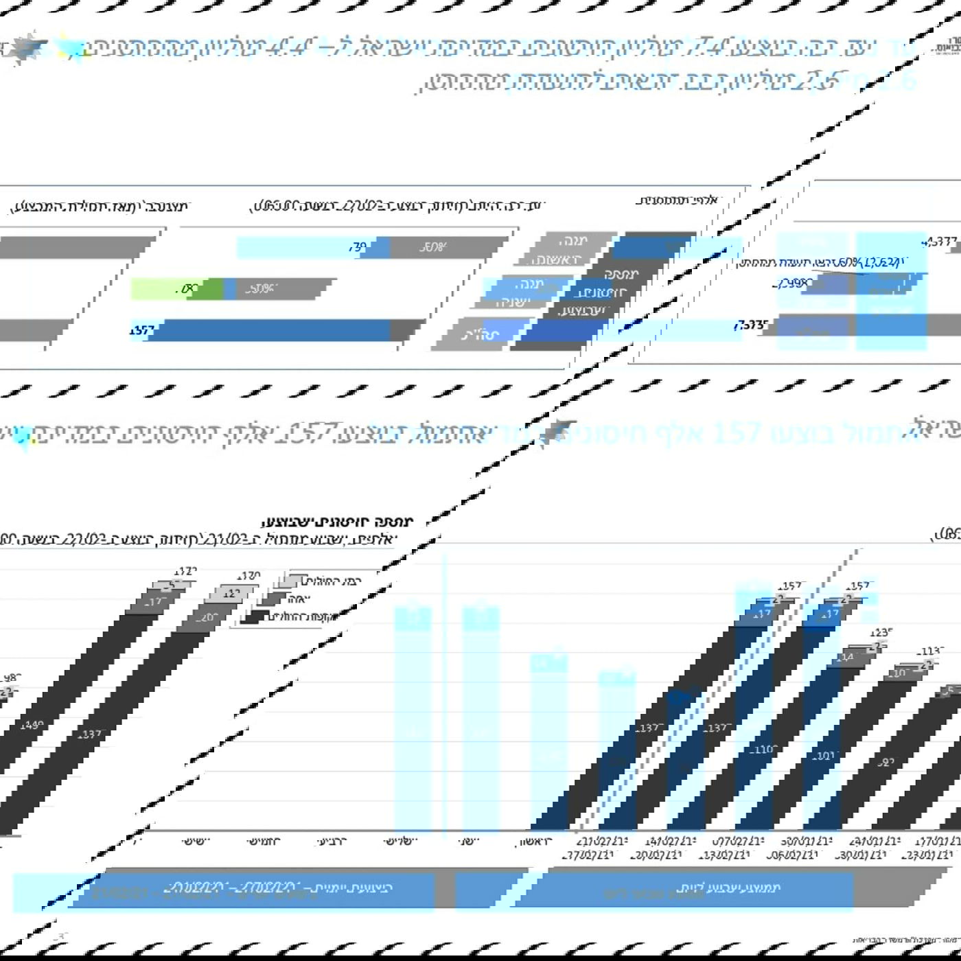 9.5% מהבדיקות - חיוביות; 21% - התחסנו