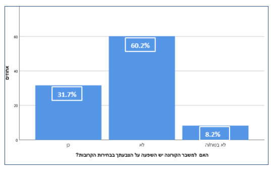 סקר 'כיכר השבת'; האם הקורונה תשפיע על הבוחר החרדי?