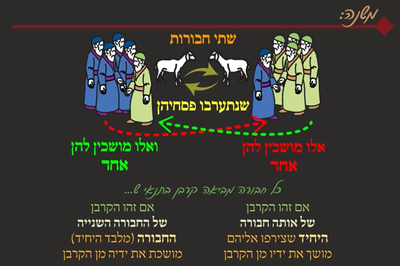 מסכת פסחים, דף צ"ט • סיכום והמחשה של הדף היומי