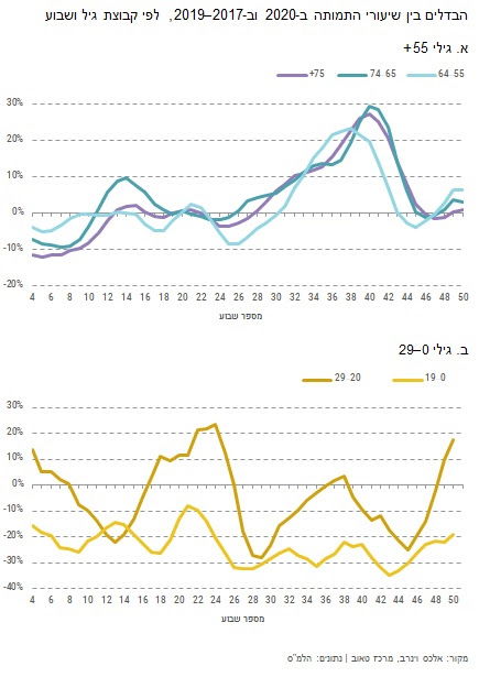 הקורונה פגעה בתוחלת החיים בעיקר של החרדים והערבים