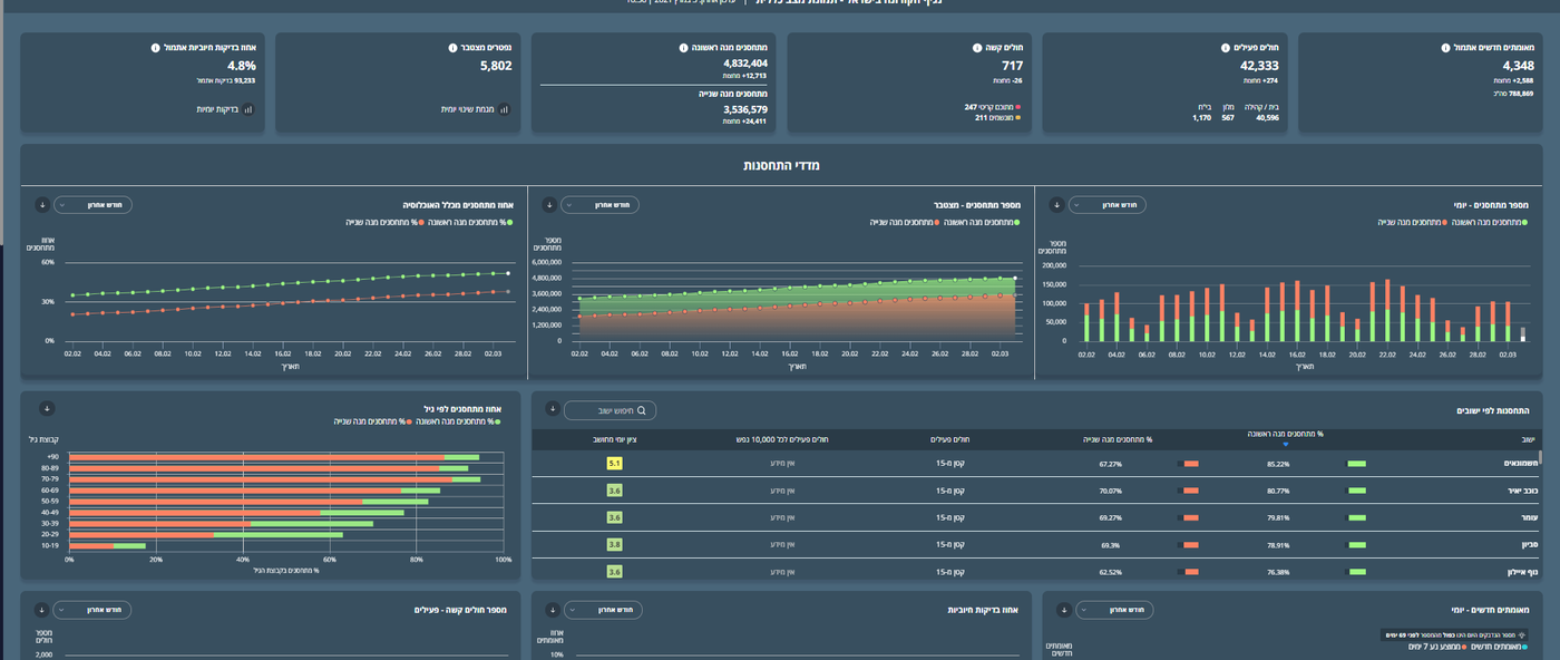 קורונה: מספר החולים הקשים ירד מחצות
