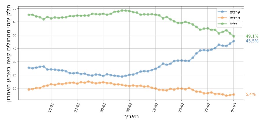 קורונה במגזר: ירידה בחולים הקשים לצד עליה במאומתים