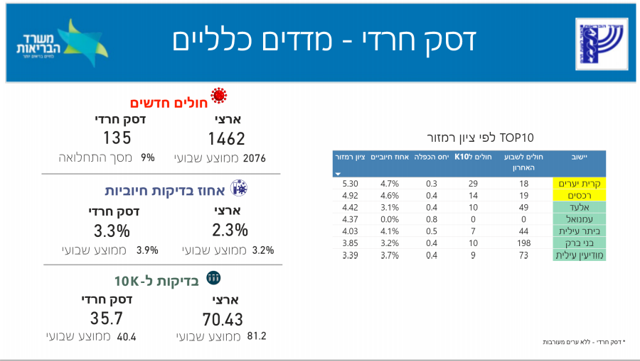 רוב האזורים החרדים 'ירוקים' לקורונה