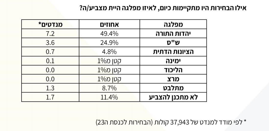 סקר 'כיכר' חושף: אחוזי התמיכה החרדית ב'ציונות הדתית'