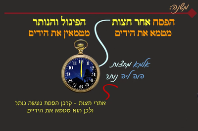 מסכת פסחים, דף ק"כ • סיכום והמחשה של הדף היומי