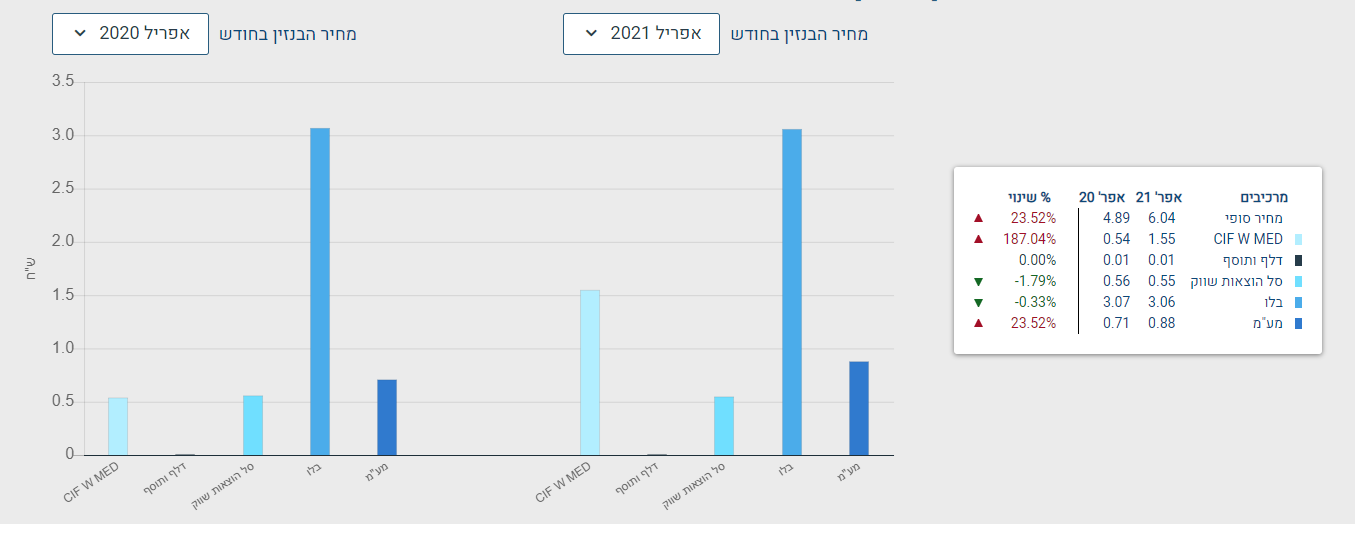 ההשוואה לעומת אפריל 2020