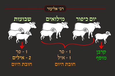 מסכת יומא, דף ג' • סיכום והמחשה של הדף היומי