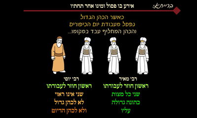 מסכת יומא, דף י"ב • סיכום והמחשה של הדף היומי