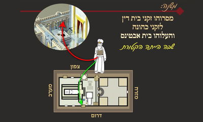 מסכת יומא, דף י"ח • סיכום והמחשה של הדף היומי
