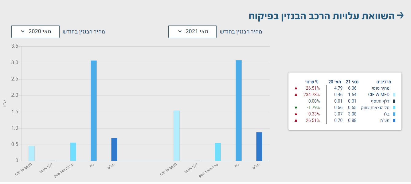 ההשוואה לחודש מאי בשנה שעברה