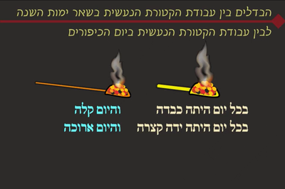 מסכת יומא, דף מ"ד • סיכום והמחשה של הדף היומי