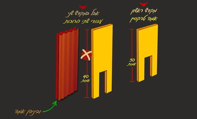 מסכת יומא, דף נ"א • סיכום והמחשה של הדף היומי