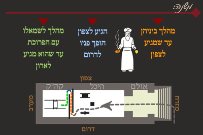 מסכת יומא, דף נ"ב • סיכום והמחשה של הדף היומי