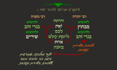 מסכת יומא, דף ס' • סיכום והמחשה של הדף היומי