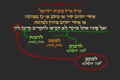 מסכת יומא, דף ס"ג • סיכום והמחשה של הדף היומי