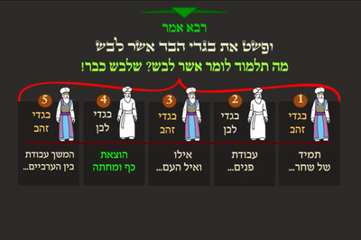 מסכת יומא, דף ע"א • סיכום והמחשה של הדף היומי