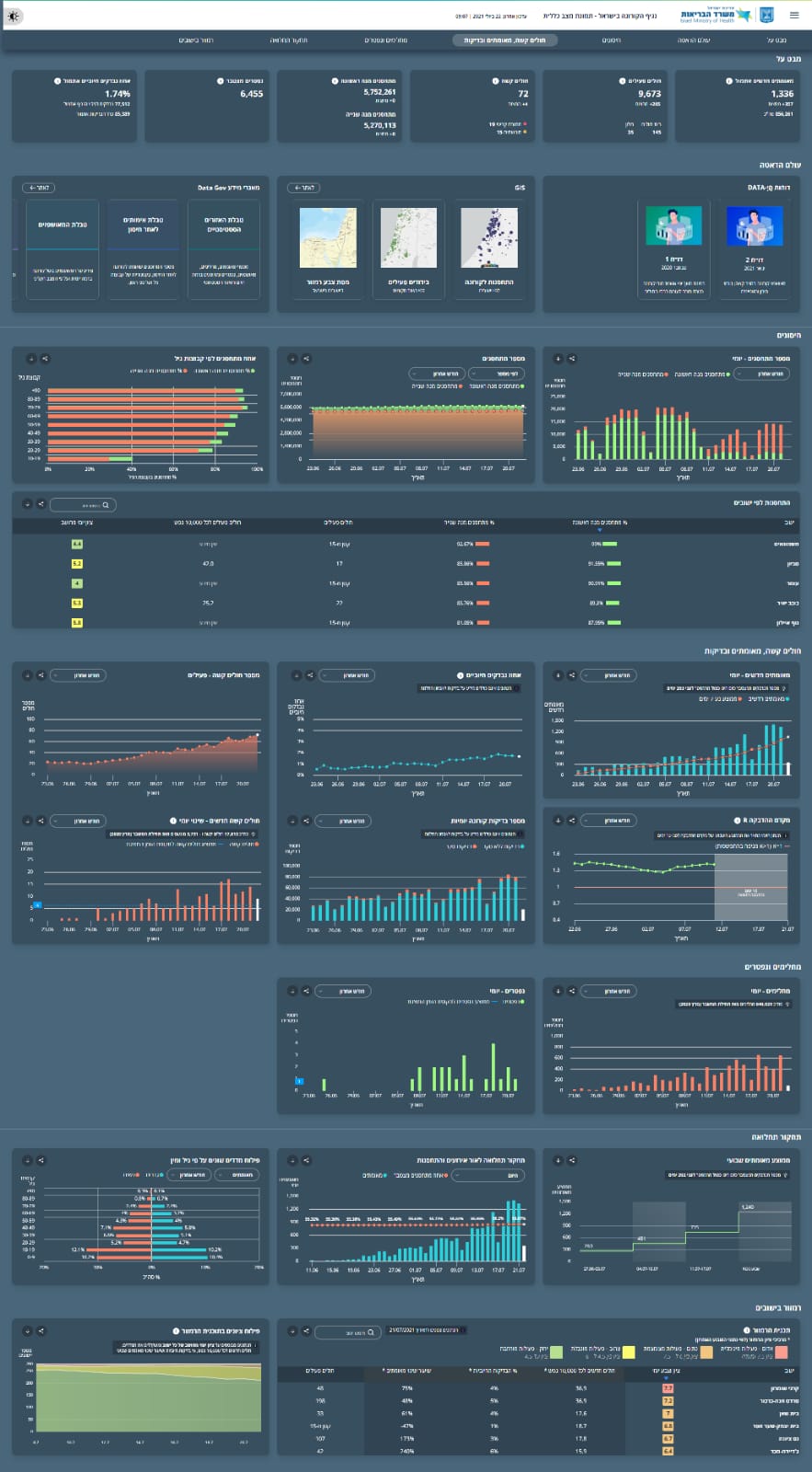 1,336 מאומתים לקורונה התגלו מאתמול