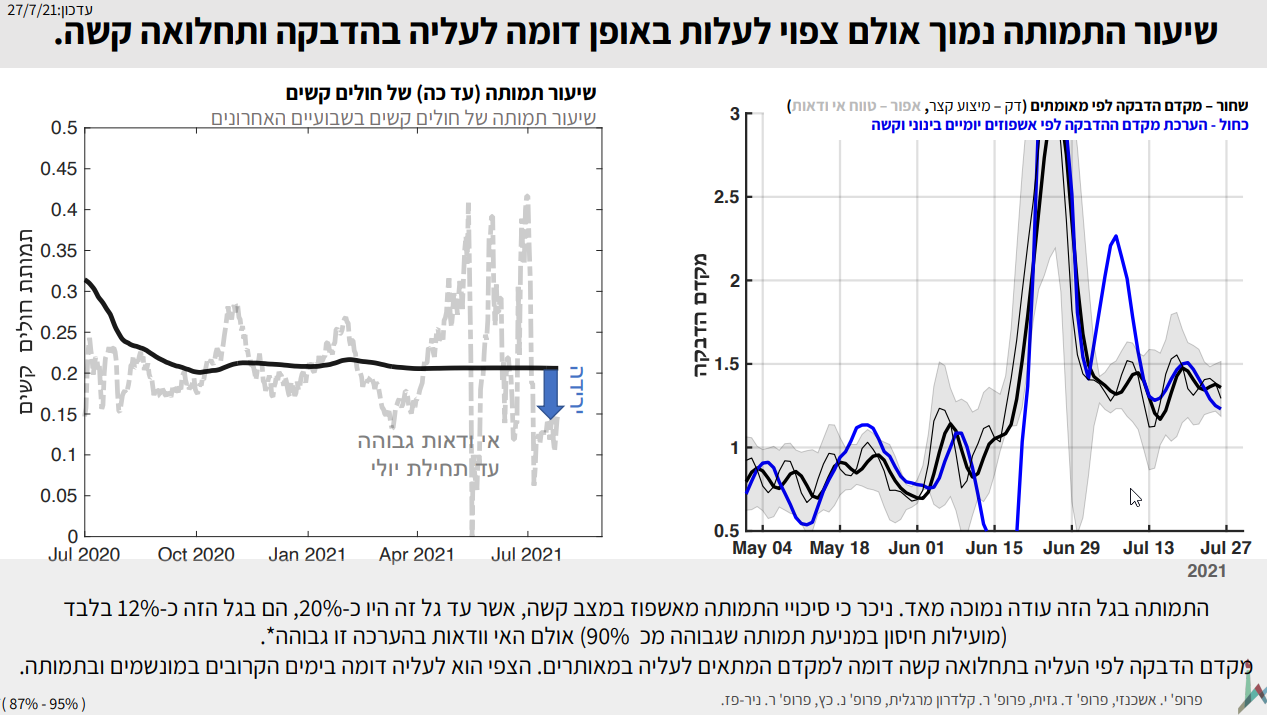 נתוני הדו"ח