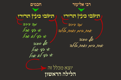 סוכה כ"ז • סיכום והמחשה של הדף היומי