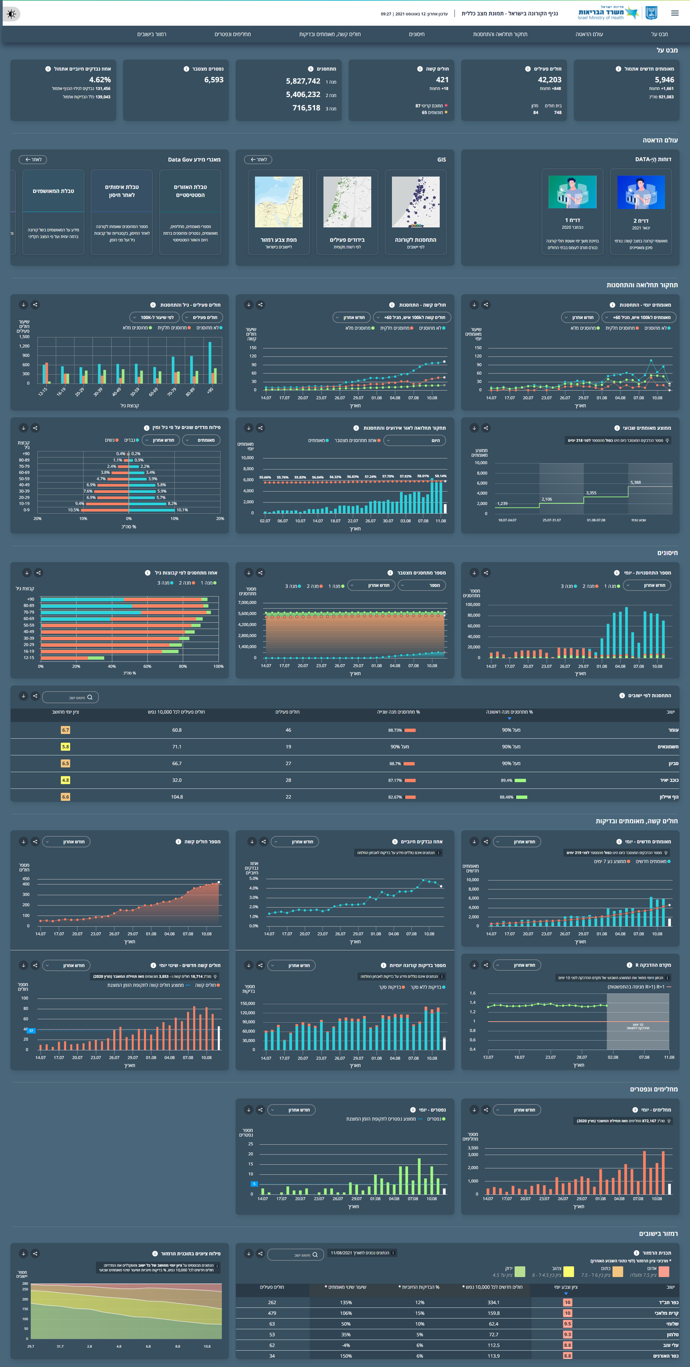 מאתמול: כ-6,000 מאומתים חדשים לקורונה