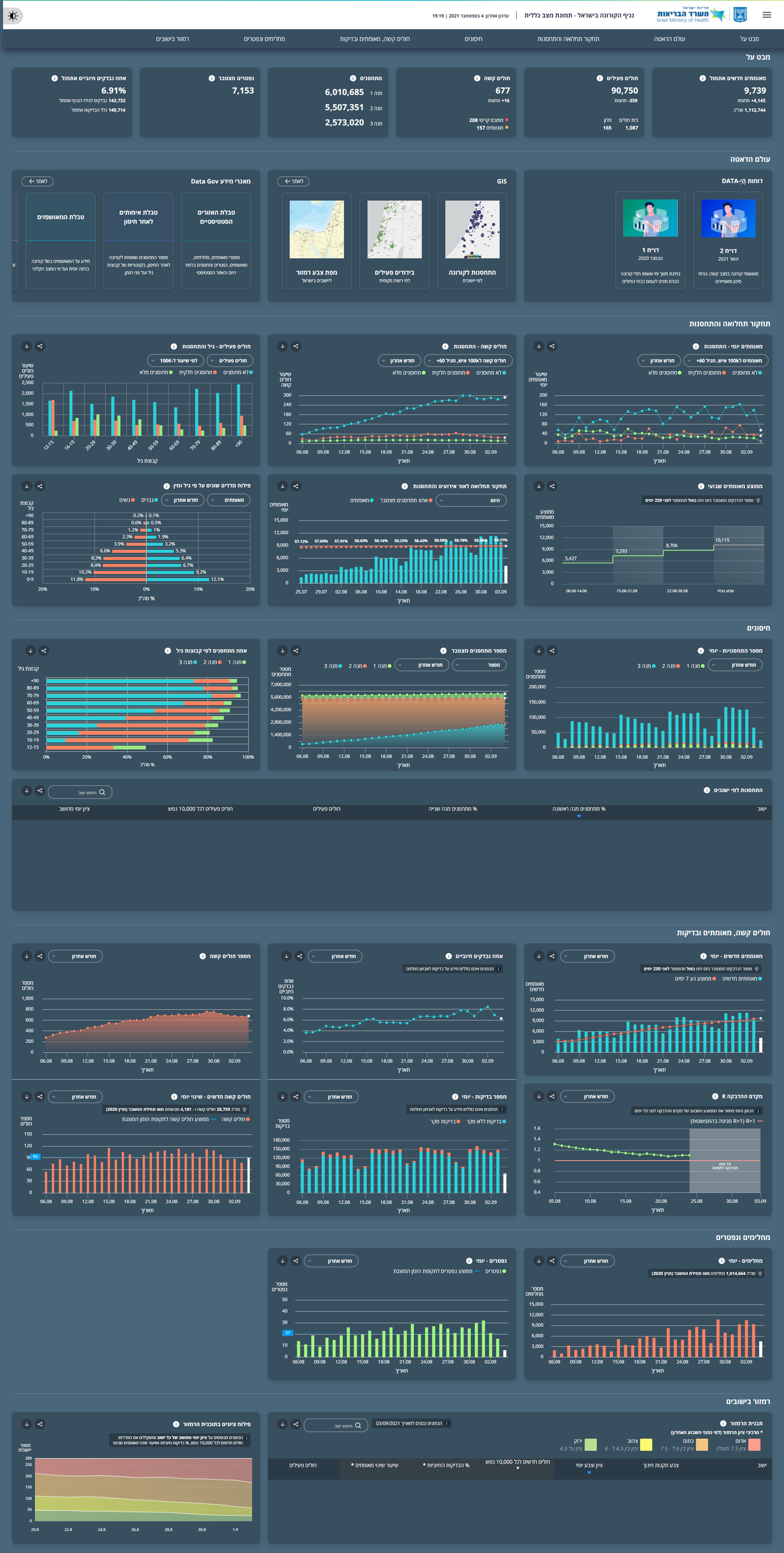 כ-10,000 מאומתים מאתמול; 677 חולים קשים
