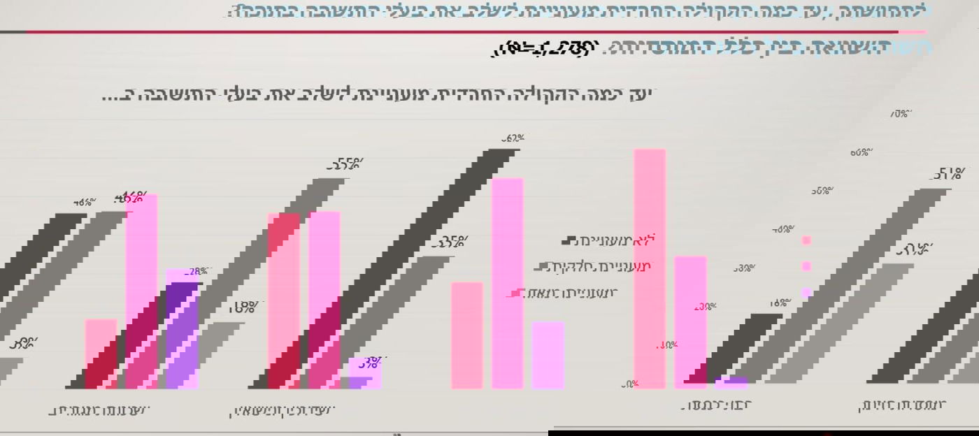סקר 'כיכר השבת': כמה מתוך החרדים - 'חוזרים בתשובה'?
