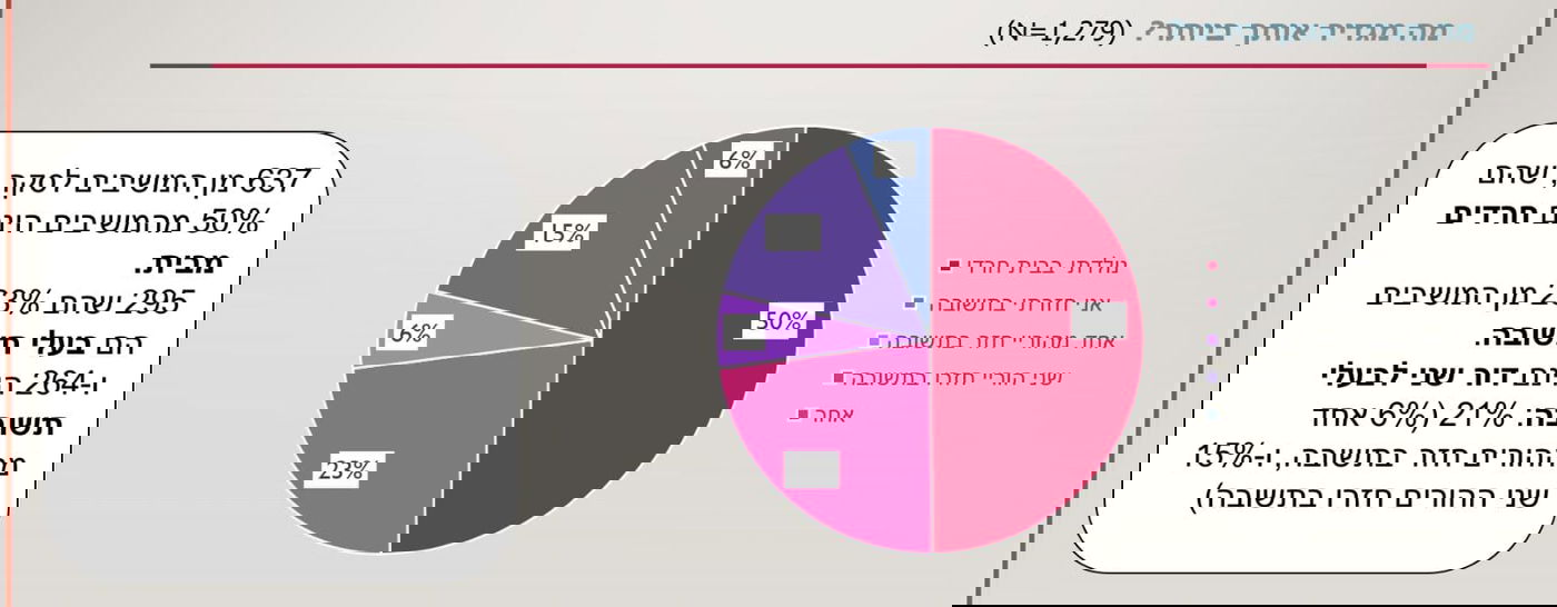 סקר 'כיכר השבת': כמה מתוך החרדים - 'חוזרים בתשובה'?