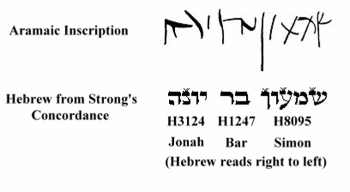 צילום הגלוסקמא עם השם – שמעון בר יונה – שמו היהודי של האפיפיור פטרוס