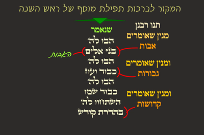 ראש השנה ל"ב • סיכום והמחשה של הדף היומי