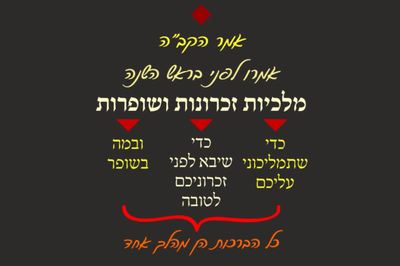 ראש השנה ל"ד • סיכום והמחשה של הדף היומי