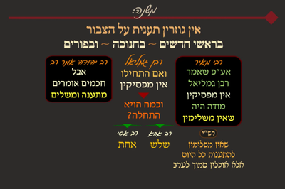 תענית י"ח • סיכום והמחשה של הדף היומי