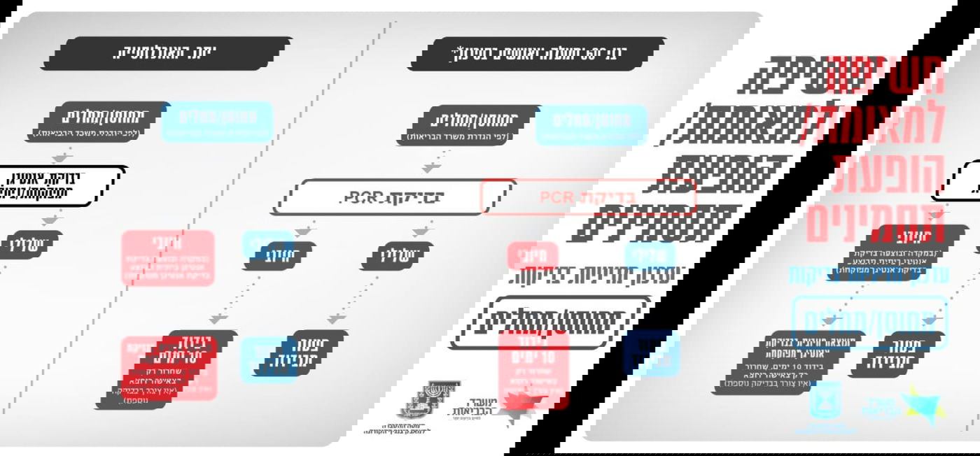 שינוי במדיניות הבדיקות: PCR - רק מגיל 60