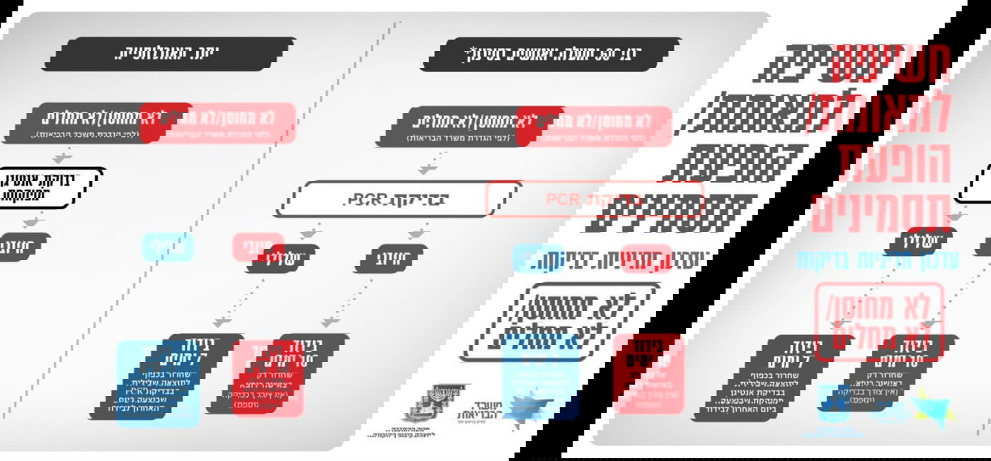 שינוי במדיניות הבדיקות: PCR - רק מגיל 60