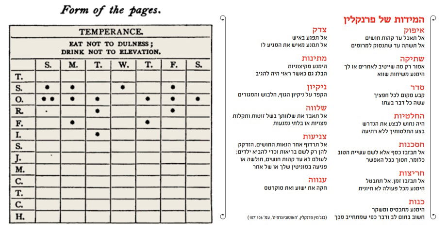 י"ג המידות המקוריות של פרנקלין, בעברית ובשפת המקור. החכם לפין העתיק את השיטה לספרו 'חשבון הנפש'. כמתבקש, בתור יהודי, השמיט החכם לפין ממידת הענווה את אזכורם של יש"ו וסוֹקְרַֿטֶס