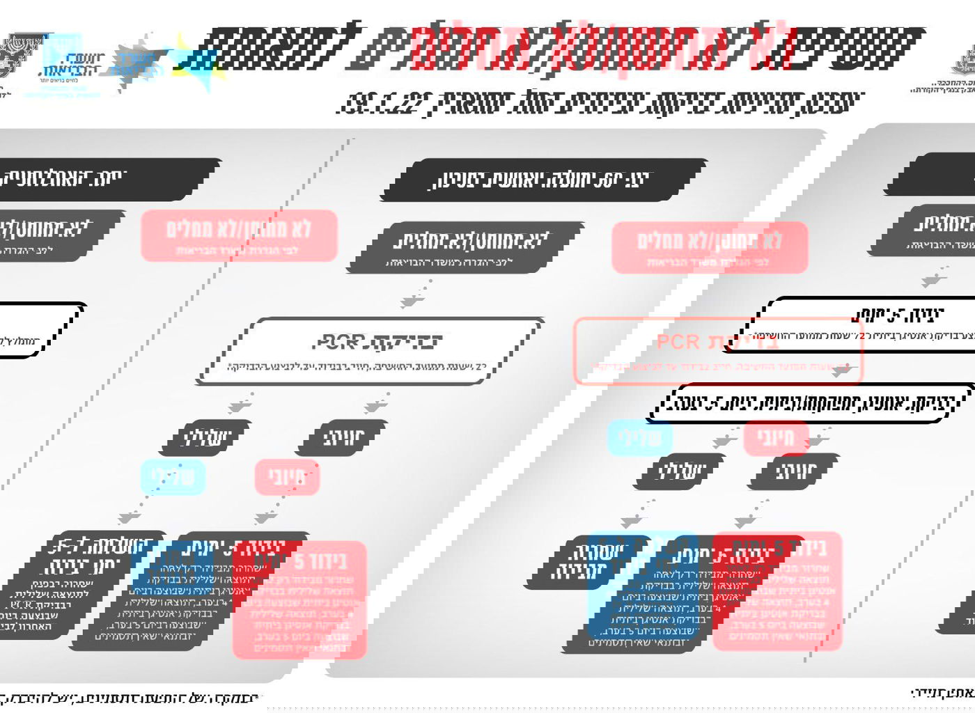 בנט אימץ את המלצת הורוביץ: הבידוד יקוצר לחמישה ימים