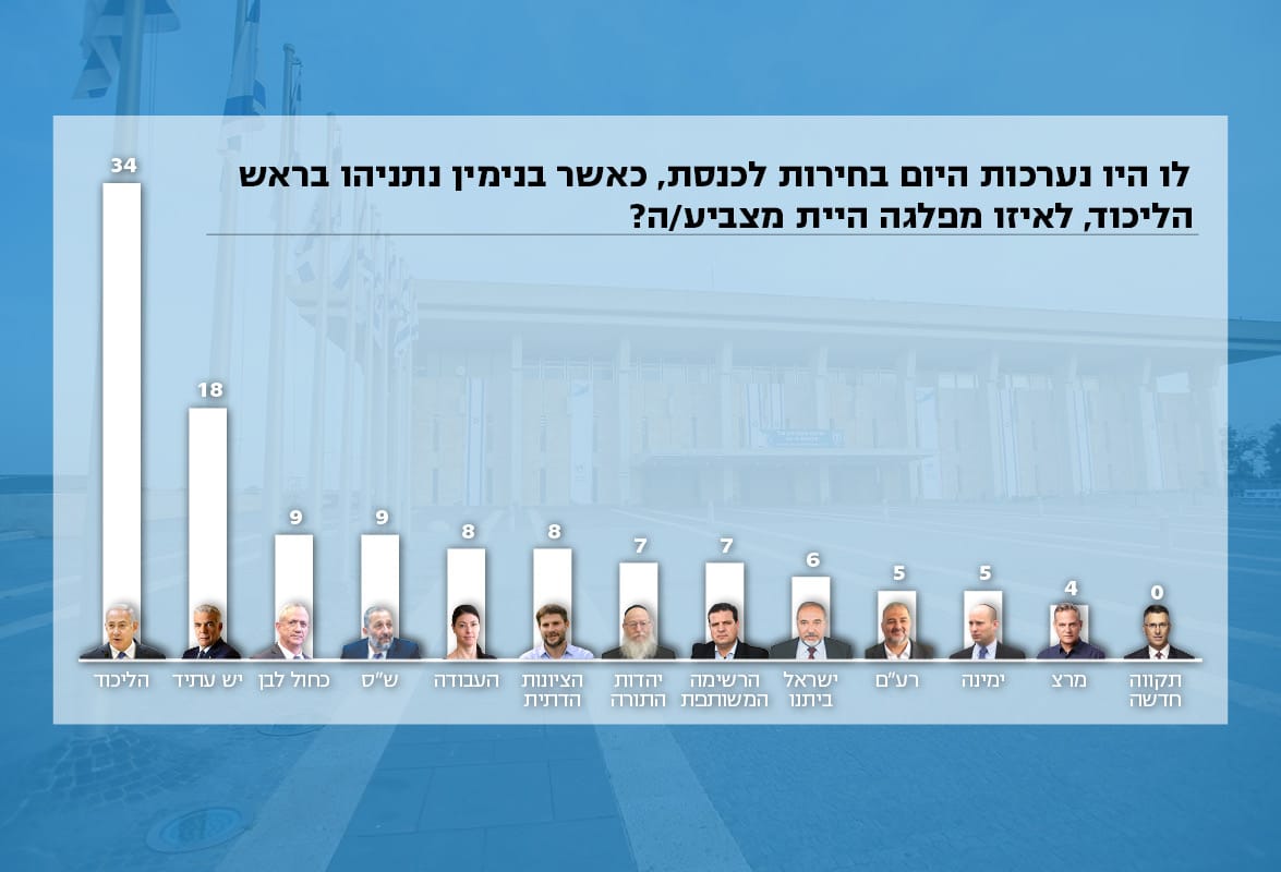 סקר 'ישראל היום' ו'מאגר מוחות'