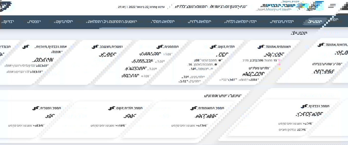 משרד הבריאות: עליה משמעותית במספר החולים הקשים