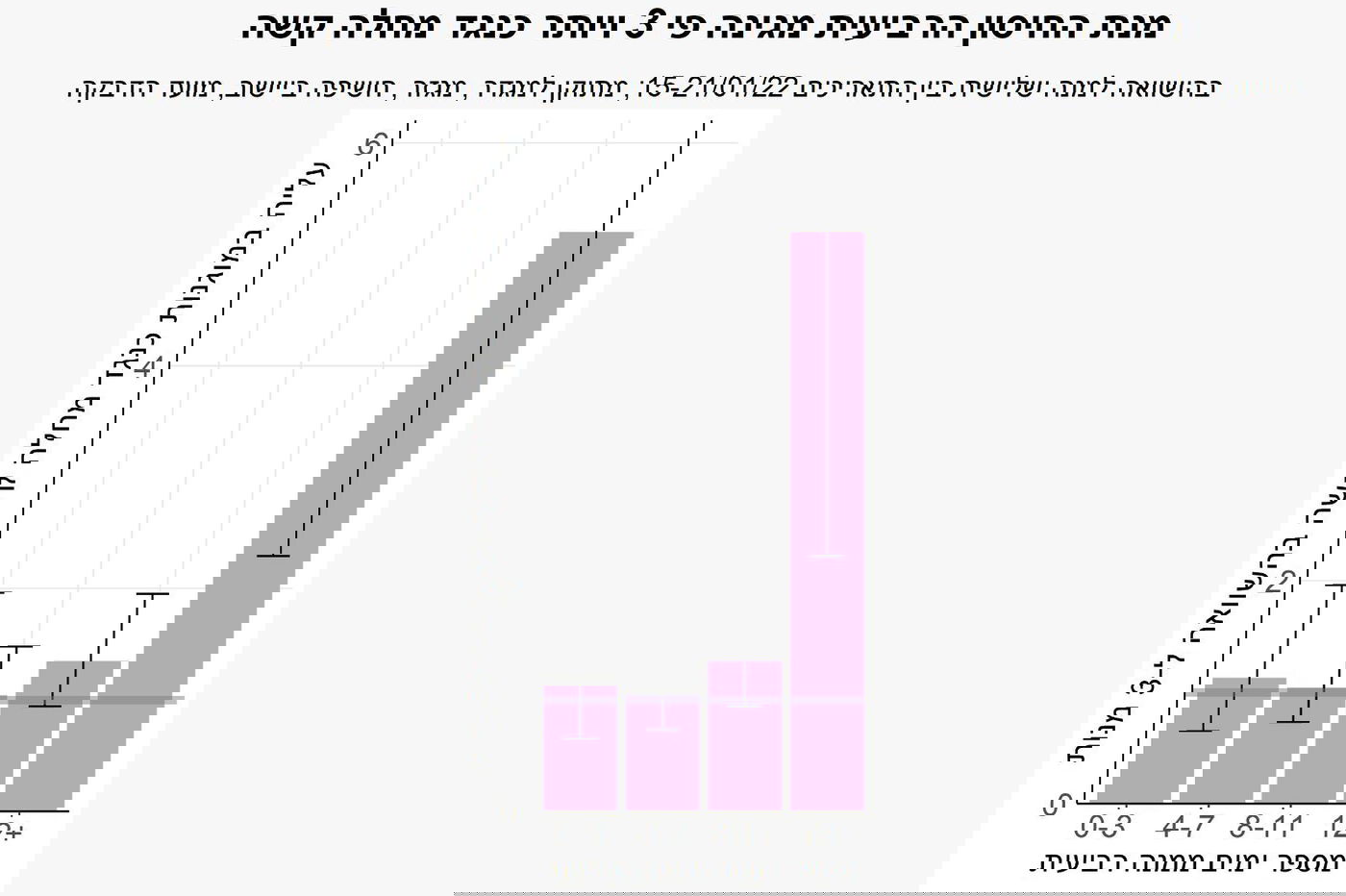 המנה הרביעית מגנה  פי 3  כנגד מחלה קשה