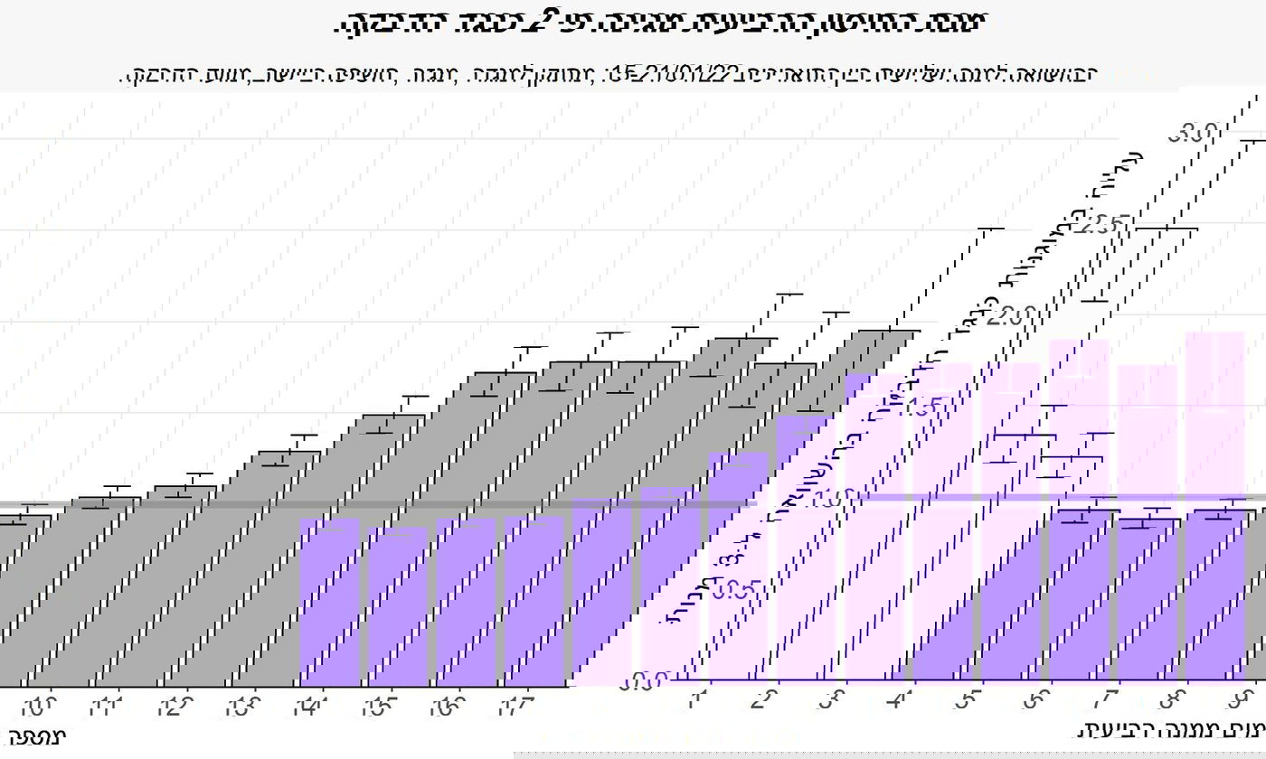 המנה הרביעית מגנה  פי 3  כנגד מחלה קשה