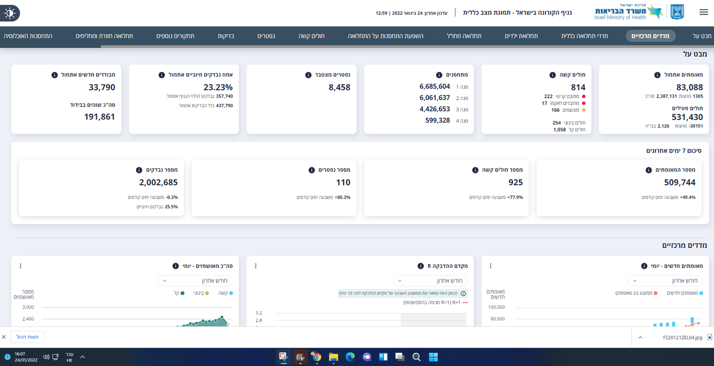 שיא חדש: 83,088 מאומתים ביממה; עליה גם בחולים קשה