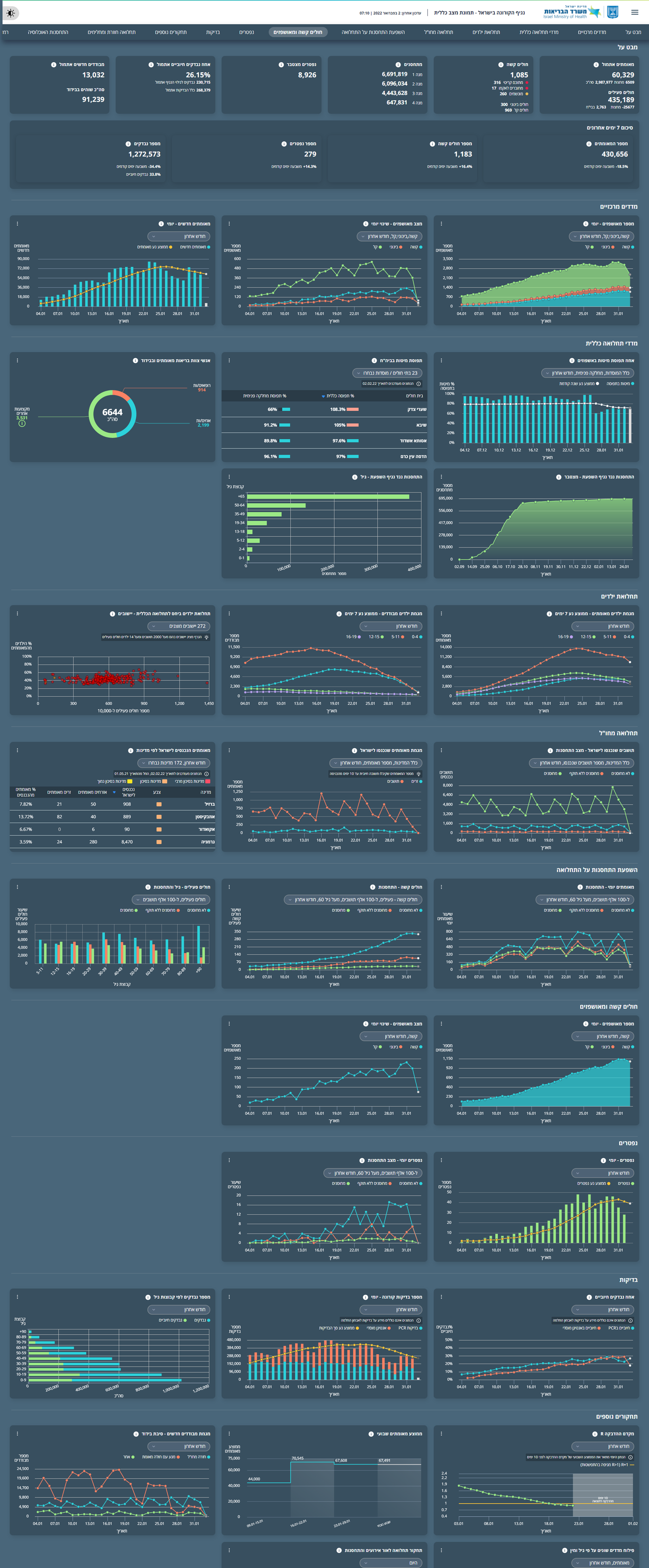 עדכון משרד הבריאות, הבוקר