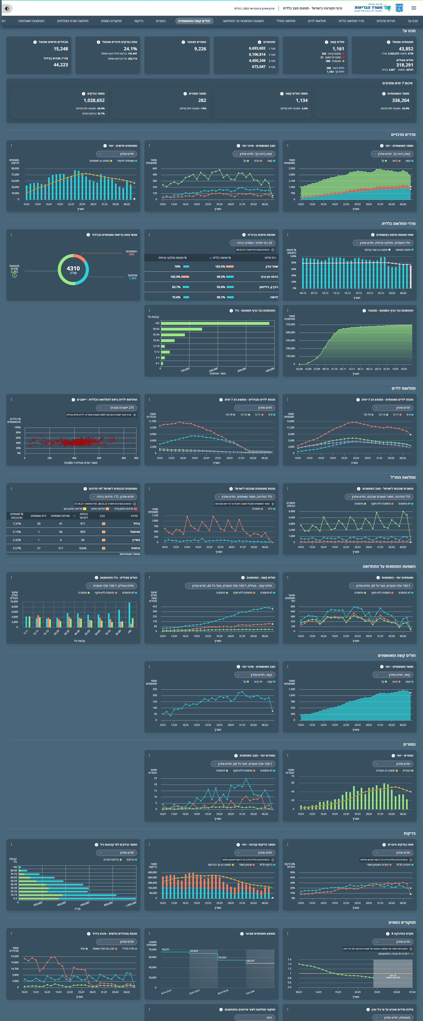 עשרות אלפי מאומתים - מאתמול; ירידה בחולים הקשים