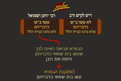 יבמות ט"ו • סיכום והמחשה של הדף היומי