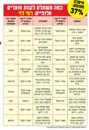 שימו לב כמה משתלם לכם קניה ברמי לוי