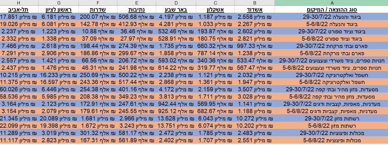 הנתונים המלאים, על פי ערים