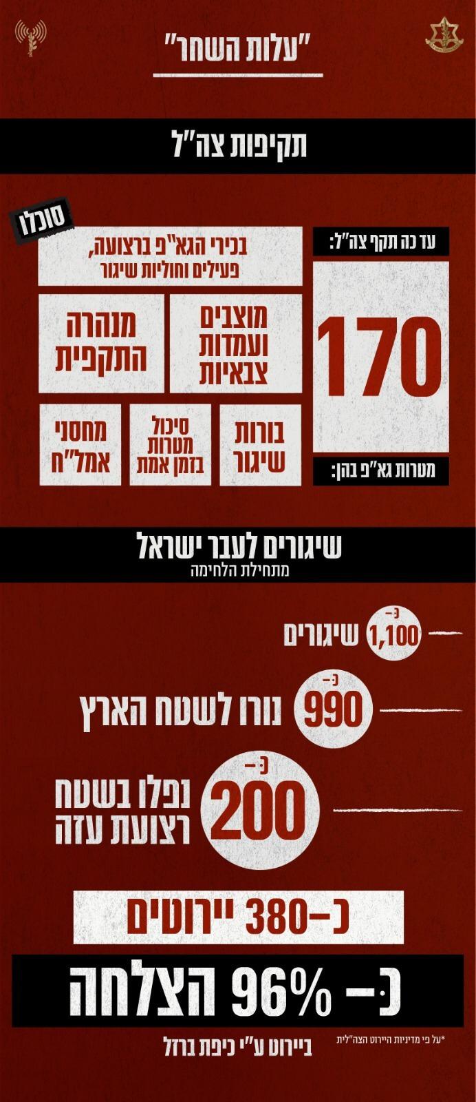 המספרים שמאחורי המבצע